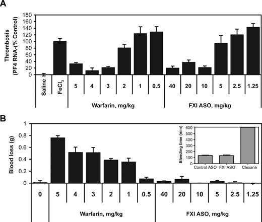 Figure 2. Effect of FXI ASO, warfarin, or Levonox therapy on thrombosis and bleeding in mice. (A) Male BALB/c mice were treated with either FXI ASO at doses ranging from 1.25 to 40 mg/kg administered subcutaneously twice weekly for 3 weeks, or warfarin, which was injected intraperitoneally once daily for a period of 6 days with the final dose injected approximately 4 hours before endpoint measurements (n = 10). Thrombosis was induced by 3-minute exposure of the IVC to a 10% FeCl3 solution and assessed by RT-PCR measurement of PF4 mRNA levels at the site of injury. (B) Effect of FXI antisense and warfarin treatment at indicated doses on tail bleeding in male BALB/c mice (n = 10). (Inset) Male C57BL/6 mice were treated with FXI ASO, control ASOs (25 mg/kg, subcutaneously injected twice/week for 3 weeks), or Lovenox (single dose of 25 mg/kg injected subcutaneously 2.5 hours before bleeding measurements), and the effects on tail bleeding were evaluated (n = 8, 8 and 6 mice per treatment group, respectively).
