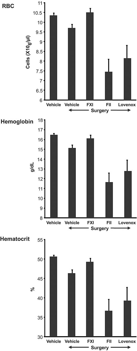 Figure 4. Effects of anticoagulant treatment on bleeding in a mouse hepatectomy surgical bleeding model. Mice were treated with vehicle (saline), FXI or FII ASO (20 mg/kg twice/week for 3 weeks), or Lovenox (50 mg/kg once/day on 3 consecutive days). Two days after ASO treatment or 2 hours after Lovenox treatment, animals underwent a surgical hepatectomy procedure. Four hours after incision closure, relative bleeding was determined by measuring red blood cell count, hemoglobin levels, and hematocrit values. *P ≤ .05 compared with vehicle group with surgery.