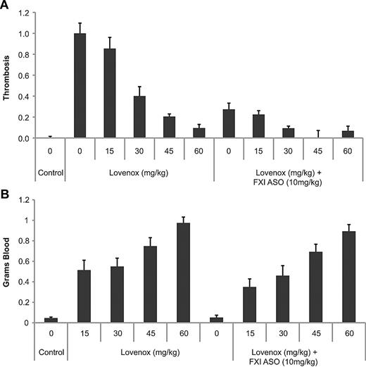 Figure 5. Effect of FXI antisense treatment alone or in combination with Lovenox on thrombosis and bleeding in mice. Mice (n = 12/group) were treated with indicated doses of Lovenox alone (once daily for 3 consecutive days) or in combination with FXI ASO treatment (20 mg/kg twice/week for 3 weeks). Effects on FeCl3-induced IVC thrombosis (A) or tail vein bleeding (B) were determined 2 hours after the final dose of Lovenox, as described in “Anticoagulant coadministration studies.” *P < .05.