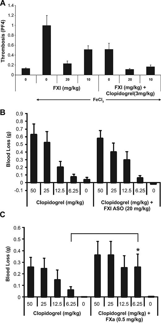 Figure 6. Antithrombotic activity and bleeding evaluation of FXI ASO alone or in combination with clopidogrel in an aortic arterial thrombosis model. As described in “FeCl3-induced aortic thrombosis,” mice were treated with saline (“0”) or FXI ASO (dose 10 mg/kg or 20 mg/kg twice weekly for 3 weeks), either alone or in combination with clopidogrel (3 mg/kg), and thrombosis was induced 4 hours after the final dose of clopidogrel by exposing the descending aorta to a FeCl3 solution (A). Effects of FXI ASO or FXa small-molecule inhibitor in combination with clopidogrel on bleeding in mice. As described in “Anticoagulant coadministration studies,” mice were treated with increasing dose levels of clopidogrel as indicated, either alone or in combination with FXI ASO (20 mg/kg) (B) or in combination with a FXa small-molecule inhibitor (0.5 mg/kg) (C), and blood loss was determined using a mouse tail vein bleeding assay.