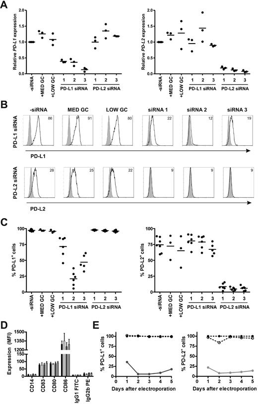 Figure 1. Efficacy, specificity, and duration of siRNA-mediated PD-L1 and PD-L2 silencing on DCs. Immature DCs were electroporated with 0.25 nmol PD-L1, PD-L2, or negative control (MED GC vs LOW GC) siRNA duplexes and subsequently cultured in maturation medium containing IL-1β, IL-6, TNF-α, and PGE2 for 2 days (A-D) or 1-5 days (E). (A) PD-L1 and PD-L2 mRNA expression was measured and subsequently normalized for HMBS expression using RT Q-PCR. PD-L mRNA expression in DCs electroporated without siRNA was set to 1. (B) PD-L1 and PD-L2 protein expression (black lines), compared with isotype control (gray histograms), was analyzed using flow cytometry. The numbers in the plots represent the mean fluorescence intensity (MFI). The data of 1 representative donor of 6 is shown. (C) Percentage of PD-L1+ or PD-L2+ DCs was determined for 3-6 donors by flow cytometry. (D) Expression of maturation and costimulatory molecules by electroporated DCs was analyzed using flow cytometry. The bars represent DCs electroporated without siRNA (black), with MED GC control siRNA (white), PD-L1 siRNA 2 (dark gray), or PD-L2 siRNA 2 (light gray). Data are expressed as mean ± SEM of 3-6 donors. (E) Percentage of PD-L1+ or PD-L2+ DCs over time was determined by flow cytometry. The percentage of PD-L+ DCs electroporated without siRNA was set to 100%. The lines represent DCs electroporated without siRNA (dotted line, ●), with MED GC control siRNA (dotted line, ○), PD-L1 siRNA 2 (solid dark gray line), or PD-L2 siRNA 2 (solid light gray line). The data are representative of 2 independent experiments on 2 different donors.