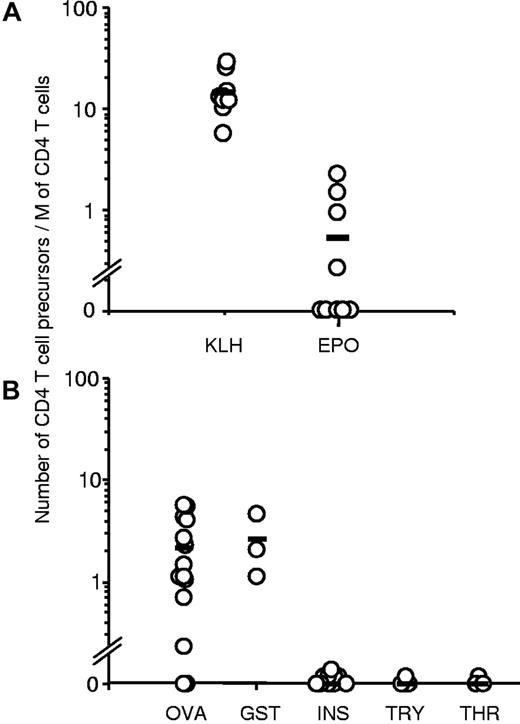 Figure 2. Frequencies of preexisting CD4 T cells specific to KLH and Epo in the blood of normal donors. The estimate of protein-specific T-cell precursors was done on the basis of the percentage of negative wells and the number of distributed CD4 T cells according to the following formula of the Poisson law: frequency = −Ln(number of negative wells/total number of wells tested)/(number of CD4+ T cells/well). (A) Number of KLH- and human Epo-specific CD4 T cells was estimated from 9 HLA-typed normal donors (top panel). (B) Estimates were performed from 14 donors for ovalbumin (OVA), 3 for glutathione S-transferase (GST), 11 for insulin (INS), 4 for α-antitrypsin (TRY), and 3 for antithrombin III (THR).