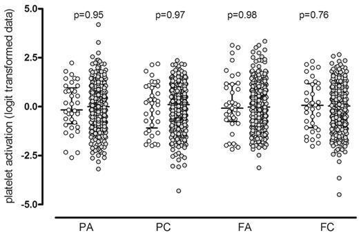 Figure 2. Platelet functional response in the Platelet Function Cohort. Comparison of the platelet response to ADP and CRP-XL in the 37 selected subjects (○) with the 500 subjects in the whole PFC (•). Platelet activation was measured by flow cytometry, and data are shown as the standardized residuals of logit transformed data, after adjustment for confounding variables, as described by Jones et al.1 PA, P-selectin expression in response to ADP; PC, P-selectin expression in response to CRP-XL; FA, fibrinogen binding in response to ADP; FC, fibrinogen binding in response CRP-XL. Error bars show the median and interquartile ranges.