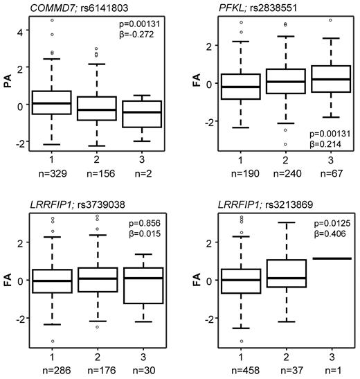 Figure 4. Box plots showing the effect of sequence variation in the COMMD7, LRRFIP1, and PFKL genes on the platelet response. Data are shown for the SNPs that showed the lowest P value in the PFC and the lowest P value in the replication MI/CAD cohort. The association between sequence variation and the platelet response is shown as the mean and interquartile range. Platelet activation was measured by flow cytometry, and data are shown as the standardized residuals of logit transformed data, after adjustment for confounding variables, as described by Jones et al.1 PA, P-selectin expression in response to ADP; FA, fibrinogen binding in response to ADP. Numbers (n) below graphs indicate the numbers of subjects homozygous for the major allele (1), heterozygous (2), or homozygous for the minor allele (3).