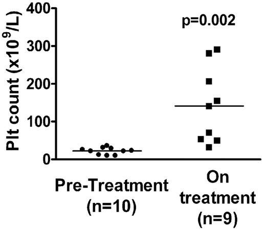 Figure 1. Platelet counts in patients before and on treatment with thrombopoietic agents. Platelet counts are shown for the same day that blood was sampled for immunologic analysis. Platelet counts of patients on treatment (■) were statistically higher (P = .002) compared with before treatment (●). Median pretreatment count was 22 × 109/L, interquartile range 11 to 30 × 109/L versus 105 × 109/L, interquartile range 44 to 243 × 109/L on treatment group.