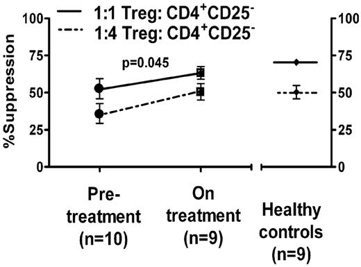 Figure 3. Circulating Treg-suppressive activity in patients before and on treatment with thrombopoietic agents. Suppression of proliferation by CD4+CD25hi Treg was analyzed in patients before treatment (n = 10) and in patients on treatment with thrombopoietic agents (n = 9) as well as normal healthy controls (n = 9). Sorted populations of CD4+CD25− T cells were stimulated with plate-bound 0.1 μg/mL anti-CD3 antibodies and allogeneic accessory cells, alone or cocultured at various ratios (solid lines indicate 1:1; and dotted lines, 1:4) with autologous sorted CD4+CD25hi cells, and mean inhibition was calculated as described in “Proliferation/Treg cell suppression assay.” Although this is a cross-sectional study with different patients in the pretreatment and on treatment groups, we have joined the pretreatment and on treatment data points by a line (solid or dotted) to highlight the difference in the suppressive activity between the 2 groups. Suppression measured at a 1:1 ratio of CD4+CD25− to CD4+CD25hi in patients before treatment was 53% ± 7% but was higher in patients on treatment (63% ± 4%). Similarly, at 1:4, the pretreatment group had a lower suppressive activity (35% ± 7%) compared with on treatment group of 51% ± 6% (overall P = .045). For comparison, the healthy volunteer controls' suppressive activity at 1:1 ratio (70% ± 2%) and at 1:4 ratio (50% ± 5%) is also indicated. The raw proliferation data are shown in supplemental Figure 2.