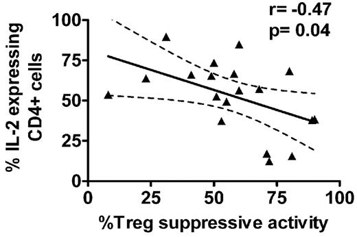 Figure 4. Correlative analysis of Treg functional activity and frequency of IL-2–expressing sorted CD4+ T cells. Sorted CD4+CD25− T cells from the patient cohort were stimulated with phorbol myristate acetate and ionomycin for 5 hours in the presence of protein transport inhibitor, and intracellular expression of IL-2 was measured by flow cytometry. The frequency of IL-2-expressing CD4+ cells negatively correlated with the patients' Treg-suppressive activity at 1:1 ratio of CD4+CD25− and CD4+CD25hi (r = −0.47, P = .04).