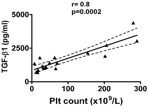 Figure 5. Correlative study of platelet counts and TGF-β1 levels. Circulating total TGF-β1 levels of the patient cohort from Table 1 were measured by ELISA using platelet-poor plasma. Correlative analysis indicated a strong positive association between the patients' platelet counts and TGF-β1 levels (r = 0.8, P = .0002).