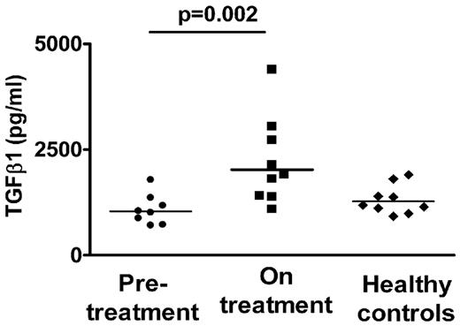 Figure 6. Circulating TGF-β1 levels in patients before and on treatment with thrombopoietic agents. Plasma levels of TGF-β1 were significantly increased in patients on treatment (■) compared with before treatment (●, P = .002, using the rank order Mann-Whitney test). As comparison, levels of TGF-β1 in normal healthy controls are shown (♦).