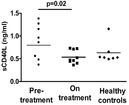 Figure 7. sCD40L levels in platelet-poor plasma of patient cohort. Circulating levels of sCD40L in platelet-poor plasma were significantly lower in patients on treatment (■) compared with pretreatment (●, P = .02). As comparison, levels of sCD40L in normal healthy controls are shown (♦).