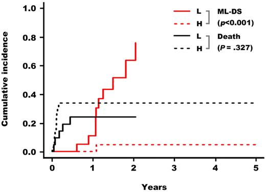 Figure 4. Cumulative incidence of early death and of ML-DS in children with TAM. Based on the estimated GATA1s expression levels, patients were classified in 2 groups: GATA1s high and low groups. TAM patients in the GATA1s low group had a significantly higher risk for the development of leukemia (P (gray) < .001).