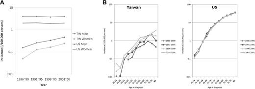 Figure 1. Incidence rates. Average age-adjusted incidence rates (A) and age-specific incidence rates (B) of CLL in Taiwanese (TW) and Caucasian Americans (US) 1986 to 2005.