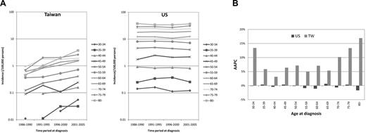 Figure 2. Secular trends. The secular (calendar) trends in age-specific rates (A) and comparison of the AAPC of incidence (B) of CLL in Taiwanese (TW) and Caucasian Americans (US) 1986 to 2005.