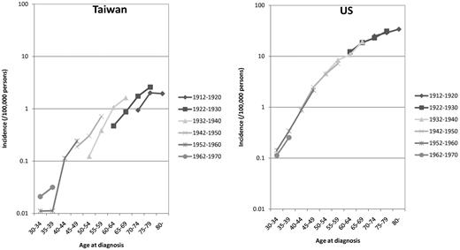 Figure 3. Age-specific incidence rates of representative birth cohorts in Taiwanese (TW) and Caucasian Americans (US) 1986 to 2005.