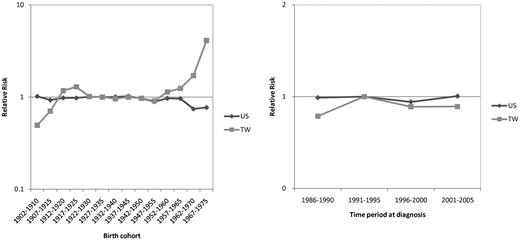 Figure 4. Comparison of the birth cohort effects and period effects on the relative risk of CLL between Taiwanese (TW) and Caucasian Americans (US) 1986 to 2005.