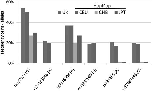 Figure 5. The frequencies of risk alleles of 6 susceptibility single nucleotide polymorphism loci among different racial populations. The characters in parentheses indicate risk genotypes. The representative frequency in the United Kingdom was extracted from Di Bernardo et al28; the representative frequencies in Caucasians (CEU), Han people (CHB), and Japanese (JPT) were obtained from the International HapMap Project database. CEU indicates Utah residents with northern and western European ancestry from the Centre d'Etude du Polymorphisme Humain collection; CHB, Han Chinese in Beijing, China; and JPT, Japanese in Tokyo, Japan.