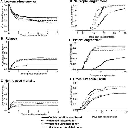 Figure 1. Clinical outcomes. (A) LFS, (B) relapse, (C) NRM, (D) neutrophil engraftment, (E) platelet engraftment, and (F) grade 2-4 acute GVHD after dUCB, MRD, MUD, and MMUD transplantation.