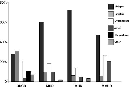 Figure 2. Proportion of causes of death after dUCB, MRD, MUD, and MMUD transplantation.