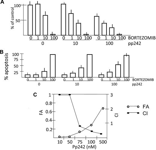 Figure 6. Bortezomib synergizes with pp242 for enhanced antimyeloma effects. 8226 cells were incubated with increasing concentrations (shown in nM) of bortezomib ± pp242 for 48 or 72 hours. (A) Viable cell recovery was assessed after 72 hours and data are presented as percent of control where cultures without any drugs were arbitrarily made 100%. (B) Percent apoptosis (flow cytometry for activated caspase 3) is shown after 48 hours of incubation. Data are mean percent apoptosis ± SD (n = 3). (C) median effect/CI analysis is shown for 8226 cells treated for 48 hours with combinations of pp242 and bortezomib where apoptosis was assayed by annexin V staining. The ratio of concentrations of pp242:bortezomib was held constant at 10:1 for the purpose of median effect/CI method analysis with the pp242 concentration given under the horizontal axis. CI values < 1 indicate synergy. Vertical axis on the left represents fraction of cells affected (FA) and vertical axis on the right represents the CI values.