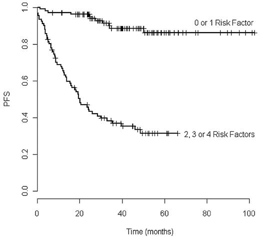 Figure 1. Progression-free survival according to number of risk factors.