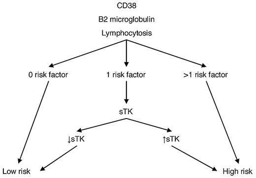 Figure 2. Decision tree.