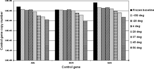 Figure 1. Accelerated degradation study: control genes. The bar chart shows the mean total copy number of ABL, BCR, and GUSB control gene transcripts per fixed volume of cDNA for the 4 reference materials after storage at the designated temperatures for 10 months. Frozen baseline: nonlyophilized material from the same batch stored at −150°C. Data at 6 months, storage showed a similar temperature-dependent decline but with less loss of transcript numbers (data not shown).