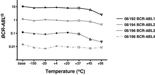 Figure 2. Accelerated degradation study: control genes: BCR-ABL/control gene ratios. The average BCR-ABL/ABL ratios per fixed volume of cDNA for each of the 4 reference materials are shown after storage at the designated temperatures for 10 months. The data for BCR-ABL/BCR and BCR-ABL/GUSB were very similar, as were the data at 6 months' storage.