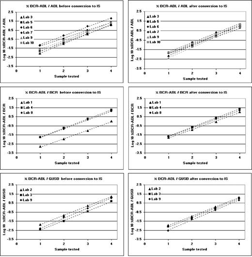 Figure 3. Linear regression plots of the log transformed %BCR-ABL/control gene values obtained from all laboratories for the 4 reference materials (Sample 1, BCR/ABL 1 08/192; Sample 2, BCR/ABL 2 08/194; Sample 3, BCR/ABL 3 08/196; and Sample 4 BCR/ABL 4 08/198). Regression plots are shown for each control gene, shown before and after conversion to the IS.