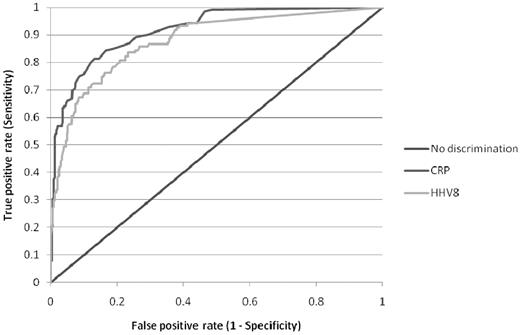 Figure 3. Receiver operating characteristic curve of serum C-reactive protein and plasma KSHV DNA in distinguishing active or remission of HIV MCD. A total of 471 matched C-reactive protein and KSHV DNA samples were available from 45 patients with HIV MCD either in clinical remission (332) or during an active episode (139) of HIV MCD.