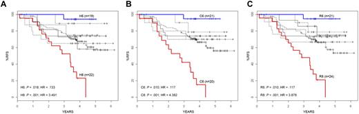 Figure 2. RFS in gene expression cluster groups. RFS is shown for each of the high CV clusters (A), COPA clusters (B), and ROSE clusters (C). Only the H6, C6, and R6 clusters (curves shown in blue) have a significantly better outcome compared with the entire cohort (dense line), whereas the H8, C8, and R8 clusters (curves shown in red) have a significantly poorer RFS. Hazard ratios and P values are shown in the bottom left of each panel.