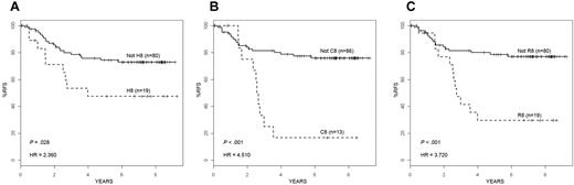 Figure 4. RFS in an independent high-risk ALL cohort. RFS for the 99 high-risk ALL patients on COG Trial CCG 1961 who were either clustered in cluster 8 or were in the remaining cohort using each different clustering method: HC (A), COPA (B), and ROSE (C). By each method, ALL patients clustered as H8 (A), C8 (B), or R8 (C) had a significantly worse RFS than the remaining patients in the cohort. Hazard ratios and P values are shown in the bottom left of each panel.