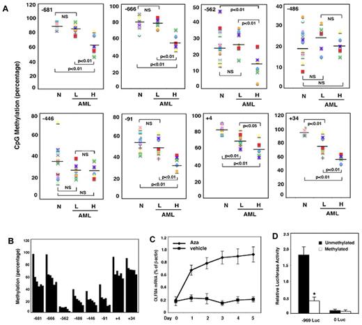 Figure 2. OLFM4 promoter CpG methylation status in AML patients and effect of 5-aza-2′-deoxycytidine on OLFM4 transcription in HL-60 cells. (A) Methylation status (percentage) of 8 CpG sites (−681, −666, −562, −486, −446, −91, +4, and +34, relative to the OLFM4 transcription start site) in the OLFM4 promoter in the DNA isolated from the peripheral blood leukocytes of AML patients. Methylation levels in AML patients with low OLFM4 mRNA expression (L, n = 7), AML patients with high OLFM4 mRNA expression (H, n = 5), and normal individuals (N, n = 10) were measured with pyrosequence. (B) Methylation (percentage) of the 8 CpG sites in the OLFM4 promoter of HL-60 cells was determined with pyrosequence. Each bar (from left to right) in every CpG site group represents 5-aza-2′-deoxycytidine (5μM) treatment for days 0, 1, 2, 3, 4, and 5. Medium was replaced with new medium with freshly added 5-aza-2′-deoxycytidine every 48 hours. (C) HL-60 cells were treated with 5-aza-2′-deoxycytidine (Aza, 5μM) or vehicle for 5 days. Medium was replaced with new medium with freshly added 5-aza-2′-deoxycytidine or vehicle every 48 hours. OLFM4 expression was determined by qRT-PCR. Values relative to β-actin represent the mean ± SD of 3 experiments performed in triplicate. (D) Promoter activity of the 5′-flanking region of the OLFM4 gene (−969 Luc) in HL-60 cells transfected with OLFM4 promoter-reporter constructs that were treated with or without Sss I CpG methylase. 0 Luc represents parental luciferase reporter construct without the OLFM4 promoter. Data represent the relative activities to the Renilla luciferase activities of phRL-TK, which was transfected together with each OLFM4 plasmid construct. Values represent the mean ± SD of 3 experiments performed in triplicate. *P < .05, compared with unmethylated promoter.