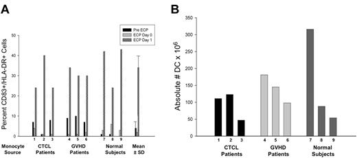 Figure 1. ECP generation of dendritic cells. The percentage and absolute number of DCs generated in ECP-processed monocytes. (A) The percentage of monocytes induced by ECP to enter the DC differentiation pathway was assessed by coexpression of cytoplasmic CD83 and cell-surface HLA-DR. Two-color flow cytometric analysis of 10 000 monocytes from 3 CTCL and 3 GVHD patients and from 3 normal subjects is shown at the 3 time points: from the leukapheresis harvest prior to ECP (pre ECP), immediately after ECP (ECP Day 0), and 18 hours after ECP (ECP Day 1). The monocyte population (confirmed by CD11c staining) was gated using forward and side scatter. Coexpression of cytoplasmic CD83 and cell membrane HLA-DR was assessed in the gated monocyte population. The last set of bars demonstrates the mean ± SD for all 9 subjects, revealing significant enhancement in CD83 expression after 18-hour incubation (P < .001), compared with pre- and immediately post-ECP. (B) The absolute number of ECP-processed monocytes that entered the DC differentiation pathway was determined for each test subject. The absolute number of DCs was calculated as the product of 2 numbers: (1) the percentage of leukocytes cytometrically gating, by forward and side scatter, in the Monocyte/DC region and (2) the total number of cells in that region displaying the CD11c marker typical of both monocytes and DCs. The absolute number of induced CD83+ cells varied with white blood cell count of the subject, but exceeded 50 million in all but 1 CTCL patient and exceeded 300 million in 1 normal subject. The absolute number of DCs was then calculated by multiplying the CD83+ percentage by the relevant total volume.