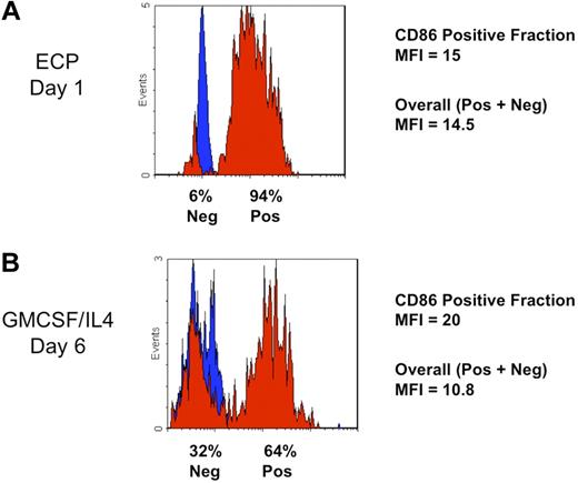 Figure 3. The rapidity of ECP induction of costimulatory molecule CD86 by monocytes, along with the homogeneity of its expression, was compared in parallel with the efficiency of the conventional method. (A) This typical flow cytometric histogram of a normal subject's ECP-processed monocyte population reveals the rapidity with which homogeneous expression of the costimulatory molecule CD86 (B7.2) was induced. After 18-hour incubation (Day 1), 94% of ECP-processed monocytes uniformly increased their expression of the cell surface CD86 (red), above the level of the isotype control (blue). Gating of leukocytes into the Monocyte/DC fraction was accomplished by forward and side scatter. Mean fluorescence intensity (MFI) of the induced CD86+ cells was 15. With such a large fraction of processed monocytes positive, the overall MFI was nearly as high (14.5). (B) ECP induction of CD86 was more rapid and extensive than that observed with cytokine-stimulated conventional monocyte-to-DC conversion. Even after the usual 6 days of culture with GMCSF and IL4, cytometric analysis of monocytes from a typical normal subject revealed less uniform induction of this costimulatory molecule. Because, for immunotherapeutic protocols, antigen loading of DC produced in this manner occurs at this juncture, prior to a second maturation step, this time point is most appropriate for comparison with ECP-induced DCs. The percentage of monocytes expressing CD86 (64 %) was lower than that observed with ECP-processed monocytes after only a single day of incubation. Although the MFI of the positive fraction was moderately higher at 6 days (MFI = 20) than that of the ECP-induced DCs at 1 day, the overall MFI was lower (MFI = 10.8), with nearly one-third of monocytes remaining negative for this marker.