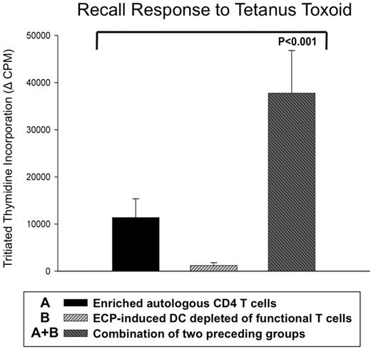 Figure 4. ECP-induced DCs efficiently processed and presented tetanus toxoid antigen to responsive autologous CD4 T cells. ECP-induced DCs, from a tetanus-immunized normal subject, efficiently processed and presented tetanus toxoid antigen to fresh autologous magnetic bead-purified CD4 T cells. Whereas autologous CD4 T cells alone or ECP-treated mononuclear cells (containing 8-MOP totally inhibited T cells) yielded limited or no response, respectively, addition of purified fresh CD4 T cells (third bar) enabled a brisk antigen-specific response. This result is representative of the effective presentation of tetanus antigen by ECP-induced DCs from each of 3 normal subjects.