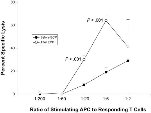 Figure 5. ECP induced APC efficiently stimulate T-cell mediated anti-class I MHC cytotoxicity. Normal donor whole blood was processed through the clinical ECP apparatus to determine whether the procedure yields APCs capable of stimulating vigorous CD8-mediated cytotoxicity. This representative example, from 3 parallel experiments involving different normal donors, shows that APCs from an HLA-A2–positive donor initiated allogeneic normal HLA-A2–negative T cells to potently target HLA-A2-positive lymphoblasts. Cytotoxic T-cell responses were tested over a broad range of stimulator-to-responder ratios. Most prominently at ratios of 1:6 and 1:20, the ECP-generated APCs more effectively stimulated cytotoxic T-cell responses than did autologous pretreatment monocytes. These results indicate that the ECP-generated APCs are functionally capable of initiating CD8 T-cell targeting of class I MHC.