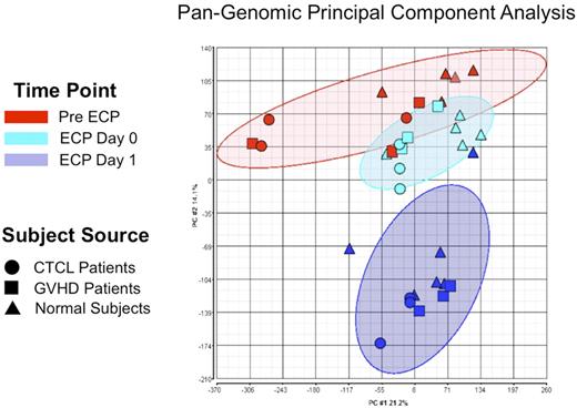 Figure 6. ECP reproducibly produced distinctive pan-genomic transcriptome activation in processed monocytes. Principal component analysis (PCA) of global gene expression data are graphed, using the 2 principal variance components. Each symbol represents the entire transcriptome for a single sample (N = 34: 11 pre ECP (red), 11 ECP Day 0 (green), and 11 from ECP-processed monocytes Day 1 (blue). The position of each point is calculated as compression of the full set of 40 000 data points, generated using the pan-genomic battery of probes: cells obtained from normal subjects (triangles), CTCL patients (circles), and GVHD patients (squares). The analysis reveals that the samples segregate based on treatment irrespective of whether the processed monocytes derived from patients or normal subjects. The data grouping is highlighted by the ellipses in lighter red for the pre ECP, green for the immediately post-ECP, and blue for the post-18–hour ECP monocytes. This data reveal that ECP's complex impact on the monocyte transcriptome is high predictable and distinctive after 18-hour incubation.