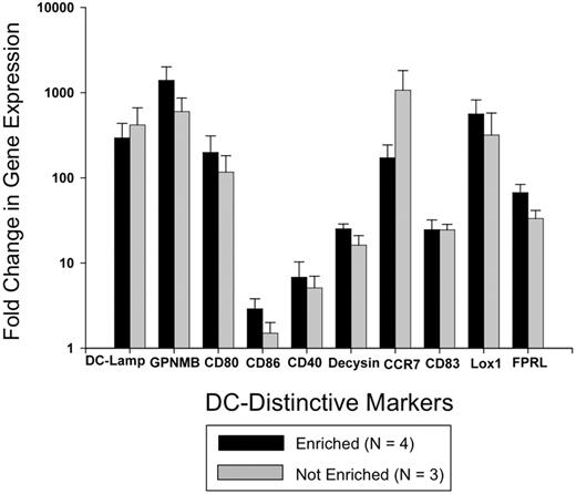 Figure 7. RT-PCR analysis confirmed that ECP broadly activates genes distinctive of monocyte maturation to DCs. Study of negatively enriched ECP-processed monocytes from 4 normal donors, to 95% population purity, confirmed the microarray finding that ECP rapidly initiates monocyte entry into the DC pathway. Expression of each of 11 examined DC-distinctive genes was significantly enhanced by ECP processing, 3 and > 1000-fold over that manifested by pretreatment monocytes. Nearly indistinguishable findings from identical analysis of nonpurified mononuclear populations indicates that ECP-lethally damaged lymphocytes do not discernibly contribute to the observed expression of these genes, even when present in the study population.