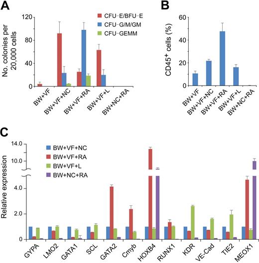 Figure 4. Effect of RA on hematopoietic progenitor commitment from hemato-vascular precursors. Stage 2 EBs (BW+VF) were cultured for 3 days in the presence of different induction factors. BW indicates BMP4 and Wnt3a; NC, no cytokine; V, VEGF; F, bFGF; L, LE540. (A) Hematopoietic potential of day 7 EB cells under different conditions were assessed by methylcellulose hematopoietic colony assay. Error bars indicate mean ± SEM (n = 4). Each sample was in triplicate. (B) Day 7 EB cells generated under different conditions were cultured as aggregates for 7 days with serum-free expansion medium supplemented with 10% FBS, SCF, FLT-3L, IL-3, and IL-6. Expression of CD45 was determined by flow cytometric analysis. Errors bars indicate mean ± SEM (n = 4). (C) Gene expression analysis by real-time PCR of day 7 EB cells under different conditions. The relative gene expression was normalized to the cells in culture without any induction factors in stage 3. Similar results were produced by 3 independent experiments with 3 parallel samples. The data were from one experiment, and data represent mean ± SEM.