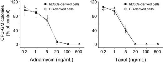 Figure 6. Concentration-dependent inhibition of CFU-G/M/GM formation on exposure of hematopoietic progenitors to toxic chemicals. hESC-derived cells, hESCs-derived CD34+C-Kit+ hematopoietic progenitors; cord blood-derived cells, cord blood-derived CD34+ hematopoietic progenitors. Error bars indicate mean ± SEM (n = 3). Each sample was in triplicate. The relative colony numbers were normalized to DMSO-treated control samples. Adriamycin represents doxorubicin; and Taxal, paclitaxel.