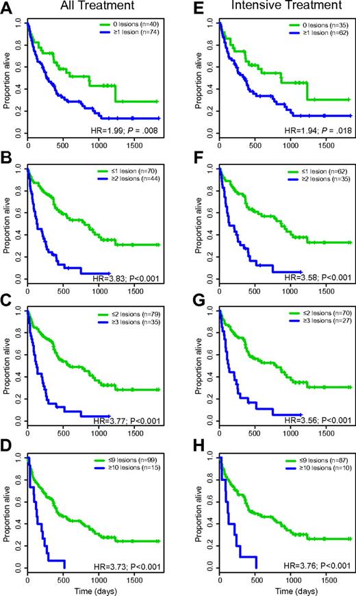 Figure 2. SNP 6.0 array-based lesion cutoffs and OS in AML (Kaplan-Meier plots). (A-D) All-treatment group. (E-H) Intensive-treatment group.