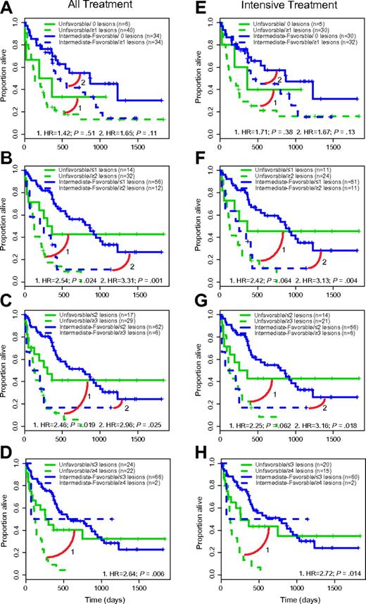 Figure 4. SNP 6.0 array-based lesion cutoffs and cytogenetic risk group and OS in AML (Kaplan-Meier plots). (A-D) All-treatment group. (E-H) Intensive-treatment group.