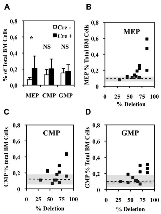Figure 2. Fli-1 gene deletion increases the number of bone marrow bipotent MEPs. (A) Histogram showing the percentages of the different classes of multipotent progenitors in BMCs from injected Cre+ or Cre− Fli1fl/Fli1Δ mice (means and SD from 13 different couples of injected Fli1fl/Fli1Δ Cre+ and Cre− mice). Asterisk and NS indicate significant (P < .05) and nonsignificant differences (P > .05) in paired t test, respectively. (B-D) Diagrams showing the variations in the number of the indicated progenitors in Cre+ mice with respect of the extent of Fli-1 gene deletion. Dotted lines and gray areas indicate the mean and SD of the percentage of the corresponding progenitors in Cre− mice.