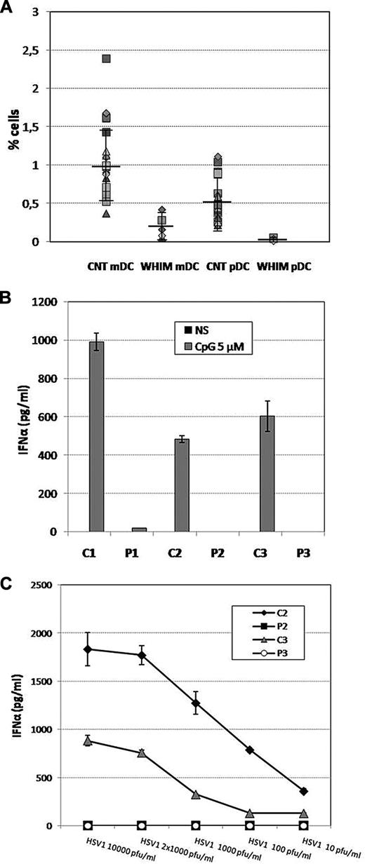 Figure 1. Evaluation of the pDCs and mDCs in WHIM patients. (A) Percentages of mDCs and pDCs (calculated as the percentage of the lymphocyte population) in 5 WHIM patients compared with 24 healthy subjects. To identify pDCs and mDCs via flow cytometry, we used the following gating strategy. Side scatter and staining with anti-CD4-peridinin chlorophyll protein and anti-CD14/anti-CD15/anti-CD19/anti-CD20-fluorescein isothiocyanate were used to exclude B cells, neutrophils, and monocytes. (B) IFN-α production was evaluated after HSV1 infection (dose ranging from 10 to 10 000 pfu/mL, for 24 hours; B) or CpG (Toll-like receptor 9 ligand, 5μM for 24 hours) stimulation (C) in PBMCs of 3 WHIM patients compared with healthy subjects. PBMCs (2.5 × 106/mL) were plated in U-bottomed 96-well plates and cultured with 5μM CpG (ODN2216, InvivoGen) or infected with HSV1 (strain MacIntyre; from 10 up to 10 000 pfu/mL) for 24 hours. IFN-α levels in culture supernatants were determined using a VeriKine human IFN-α ELISA Kit (PBL InterferonSource) according to the manufacturer's instructions. (B-C) Results are presented as average of duplicate data. Error bars represent SE. Comparison of cytokine production by nonparametric analysis shows significant differences between WHIM patients and control subjects.