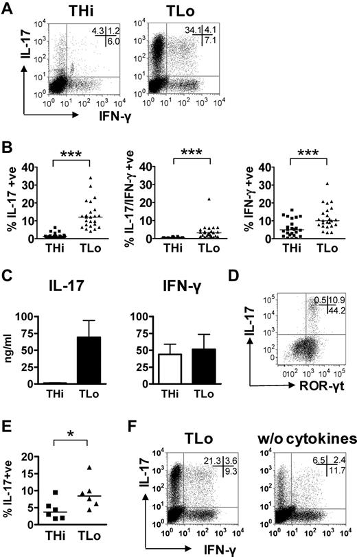 Figure 1. Low-strength T-cell stimulation favors Th17 responses. (A-D) Human CD4+ T cells were cultured under THi or TLo conditions for 6 days. (A-B) THi and TLo cells were restimulated with PMA/ionomycin for 5 hours, and expression of IL-17 and IFN-γ were determined by intracellular flow cytometry. Plots of 1 example of 24 independent experiments are shown (A). (B) Percentages of IL-17 and IFN-γ single and double producers; data of 24 independent experiments are shown. (C) THi and TLo cells were restimulated with PMA/ionomycin for 24 hours, and cytokines were measured by ELISA (n = 3). (D) Expression of IL-17 and ROR-γt in TLo cells was determined by intracellular flow cytometry. One representative of 3 independent experiments is shown. (E) Mouse CD4+ T cells were cultured under THi or TLo conditions, and expression of IL-17 and IFN-γ were determined by intracellular flow cytometry (n = 6). (F) Human CD4+ T-cells were cultured under TLo conditions in the presence (“TLo”) or absence (“w/o cytokines”) of IL-1β, IL-23, and TGF-β for 6 days. Expression of IL-17 and IFN-γ were determined by intracellular flow cytometry. Results are representative of 3 independent experiments. Horizontal bars represent the median value; error bars represent SEM. P values were calculated using the Wilcoxon test: *P < .05; ***P < .0001.