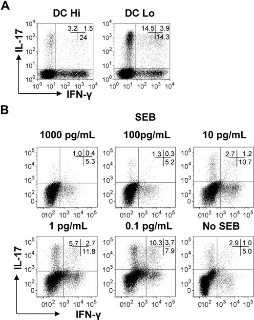 Figure 2. Low-strength T-cell stimulation by DCs favors Th17 responses. (A) Human CD4+ T cells were cultured for 6 days with allogeneic peptidoglycan-activated DCs at either a 1 DC:1 CD4+ T cell ratio (DC Hi) or 1 DC:50 CD4+ T cell ratio (DC Lo). Expression of IL-17 and IFN-γ was determined by intracellular flow cytometry. Plots are representative of 3 independent experiments. (B) Human CD4+ T cells were cultured with autologous DCs at a 1:10 DC:CD4+ T cell ratio with decreasing concentrations of SEB (1000-0 pg/mL) for 6 days. Expression of IL-17 and IFN-γ was determined by intracellular flow cytometry. Results are representative of 3 independent experiments.
