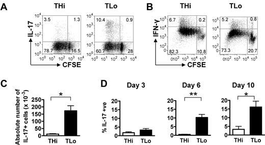 Figure 3. TLo stimulation induces higher numbers of proliferating Th17 cells than THi stimulation. (A-B) Human CD4+ T cells were labeled with CFSE and cultured under THi or TLo conditions for 6 days. Proliferating IL-17+ (A) and IFN-γ+ (B) cells were assessed by intracellular flow cytometry. Plots are representative of 3 independent experiments. (C) The number of alive cells on day 6 was determined by cell counting using trypan blue, and the absolute number of IL-17+ cells was then calculated using the proportion of IL-17+ cells after intracellular flow cytometry (n = 3). Error bars represent SEM. P values were calculated using the Student t test: *P < .05. (D) Human CD4+ T cells were cultured under THi or TLo conditions for 3, 6, or 10 days. To generate day 10 cells, beads were removed at day 6 and cells were washed, replated, and cultured for 4 more days. Expression of IL-17 was determined by intracellular flow cytometry. Day 3 and 10 graphs: n = 3; day 6 graphs: n = 4. Error bars represent SEM. P values were calculated using the Mann-Whitney U test: *P < .05