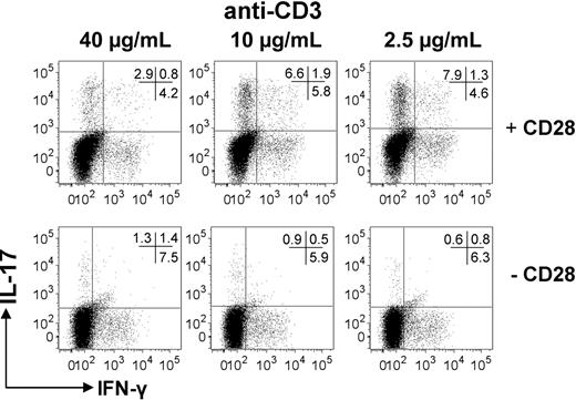 Figure 4. Low signal strength through the TCR/CD3 complex favors Th17 cells only in the presence of anti-CD28. Human CD4+ T cells were cultured for 6 days at a 1:10 bead:CD4+ T cell ratio. Beads were loaded with decreasing concentrations (40-2.5 μg/mL) of anti-CD3 ± 10 μg/mL anti-CD28. Cells were restimulated with PMA/ionomycin for 5 hours, and expression of IL-17 and IFN-γ was determined by intracellular flow cytometry. Results are representative of 3 independent experiments.