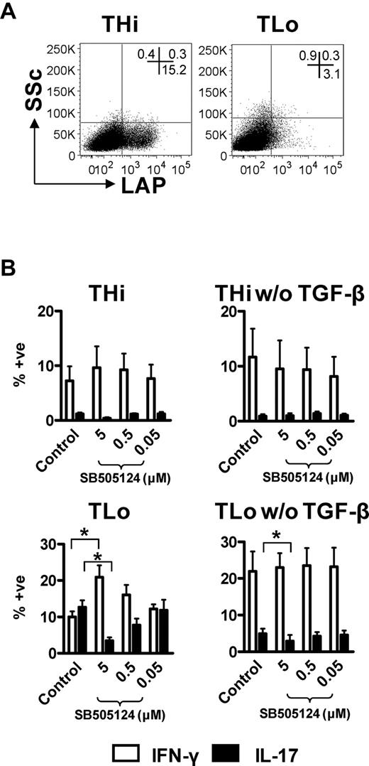 Figure 5. TGF-β is required for high IL-17 production by TLo cells, and high latent TGF-β/LAP expression by THi cells does not inhibit Th17 responses. (A) Human CD4+ T cells were cultured under THi or TLo conditions for 6 days, and LAP expression was determined by flow cytometry. Plots are representative of 3 independent experiments. (B) Human CD4+ T cells were cultured under THi or TLo conditions with or without TGF-β in decreasing concentrations of the ALK5 inhibitor, SB505124 (5-0.05μM). Expression of IL-17 and IFN-γ were determined by flow intracellular cytometry on day 6 (n = 3). Error bars represent SEM. P values were calculated using one-way analysis of variance with Tukey correction: *P < .05.