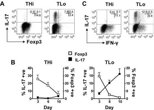 Figure 6. Inverse relationship between Foxp3 and Th17 in TLo, but not THi, conditions. (A) Human CD4+ T cells were cultured under THi or TLo conditions for 6 days. Expression of IL-17 and Foxp3 was determined by intracellular flow cytometry. Plots are representative of 4 independent experiments. (B) Human CD4+ T cells were cultured under THi or TLo conditions for 3, 6, or 10 days. To generate day 10 cells, beads were removed at day 6 and cells were washed, replated, and cultured for 4 more days. Expression of IL-17 and Foxp3 were determined by intracellular flow cytometry (n = 3). IL-17 data shown in Figure 3D were plotted in this graph. (C) IPEX patient PBMCs were cultured under THi or TLo conditions. Expression of IL-17 and IFN-γ were determined by intracellular flow cytometry.